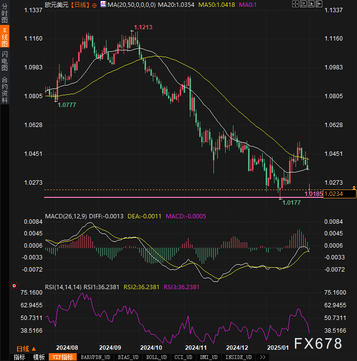 技术面分析：欧元兑美元跌破关键支撑_海马财经