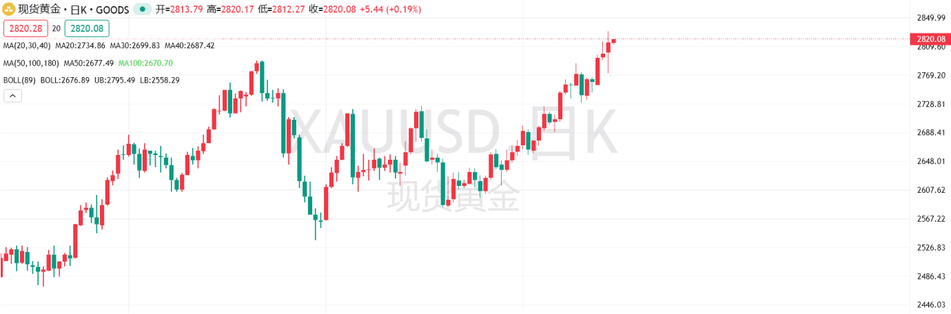 现货黄金、WTI原油、NYMEX天然气大变样，假期发生了什么？