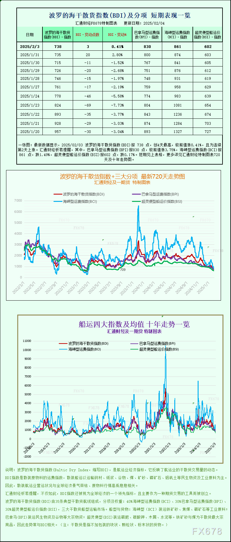 船运费指数走势