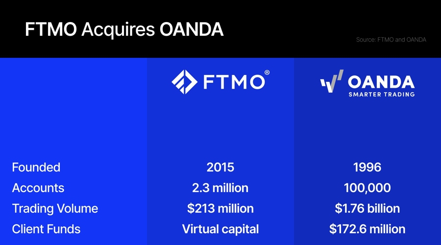 分析：OANDA原以为传统足以，如今受FTMO迁就