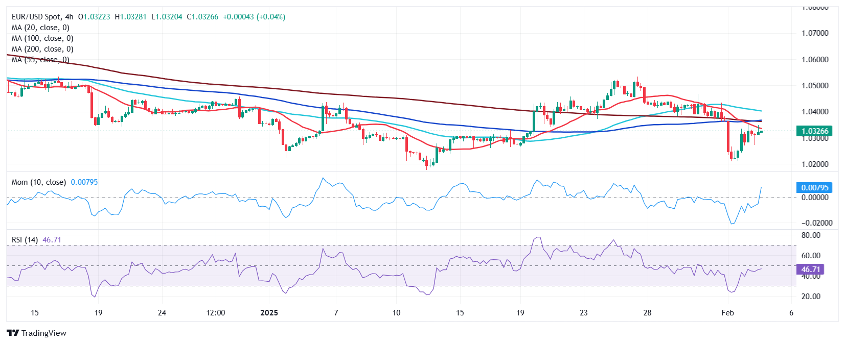 EUR/USD当前价格：1.0326_海马财经