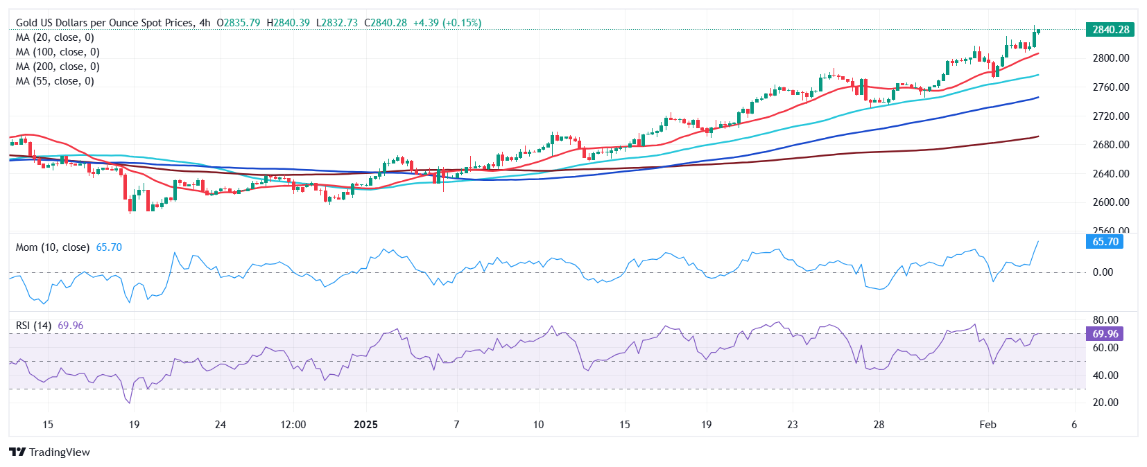 XAU/USD当前价格：2840.28美元_海马财经