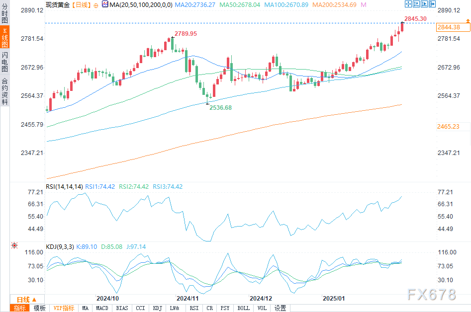 黄金价格创历史新高并挤压RSI至超买区间_海马财经