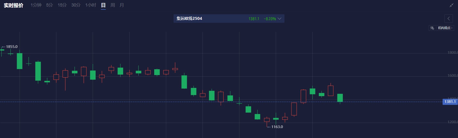 集运欧线跳空低开，节后如何把握？_海马财经