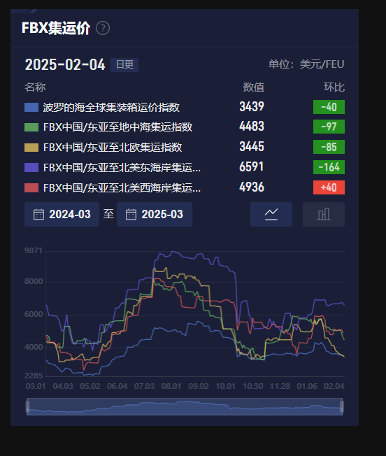 集运欧线跳空低开，节后如何把握？_海马财经