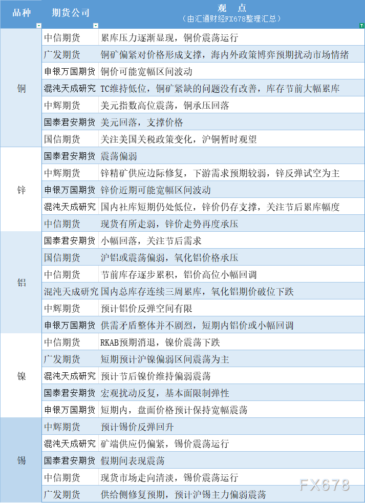 有色金属期货市场动态