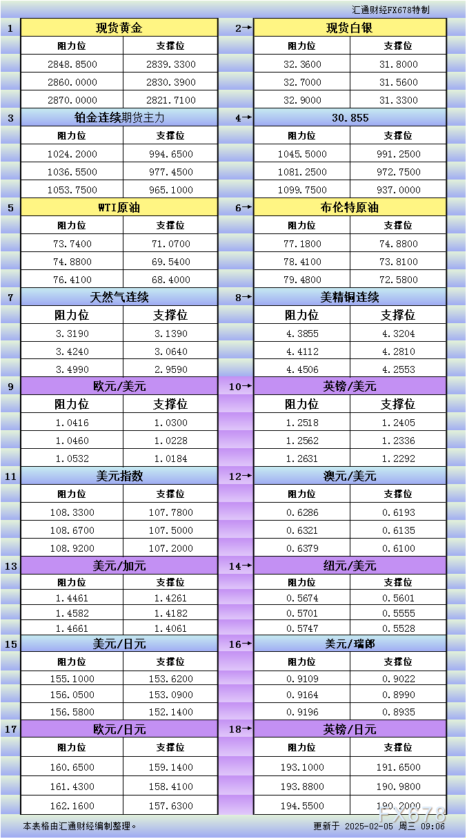 2月5日亚市更新支撑阻力：18品种支撑阻力(金银铂钯原油天然