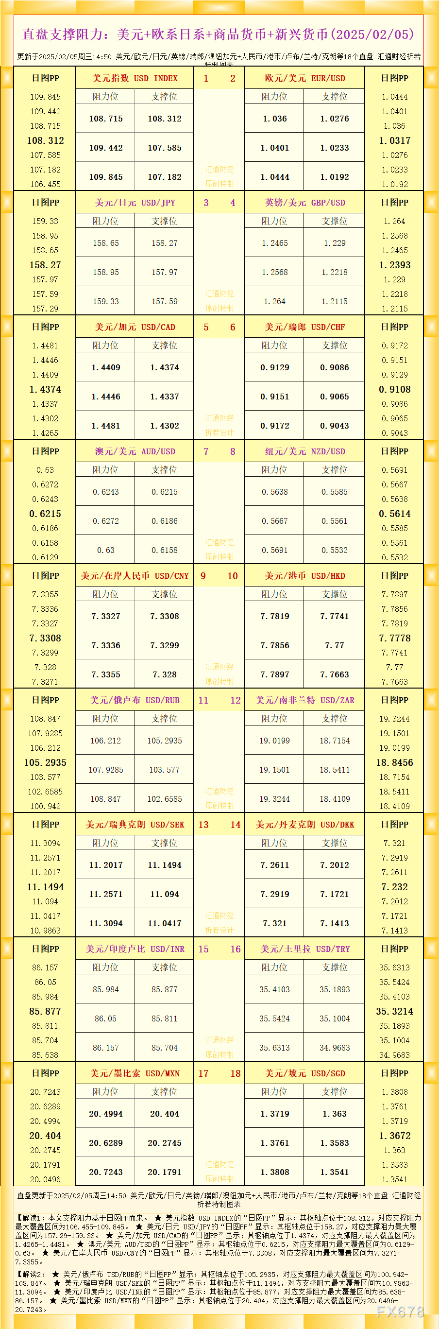 一图了解18个外汇支撑阻力：美元、欧元、日元、商品货币、新兴