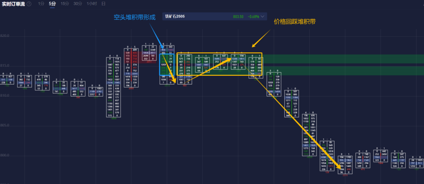 【经典案例】2月5日实时订单流案例：找出关键位置