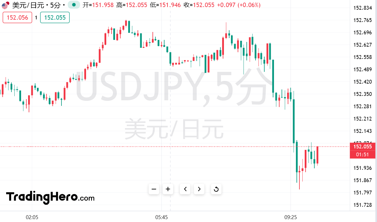 日本央行“鹰王”：下半年利率应至少达到1%！日元重获青睐