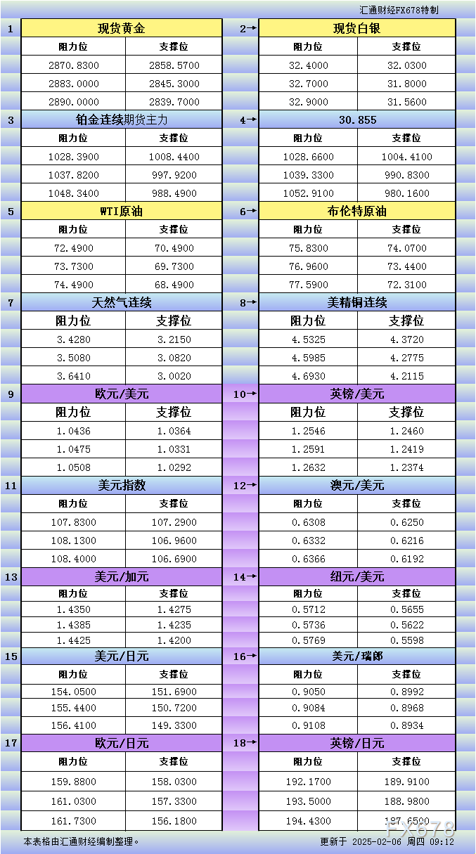 2月6日亚市更新支撑阻力：18品种支撑阻力(金银铂钯原油天然