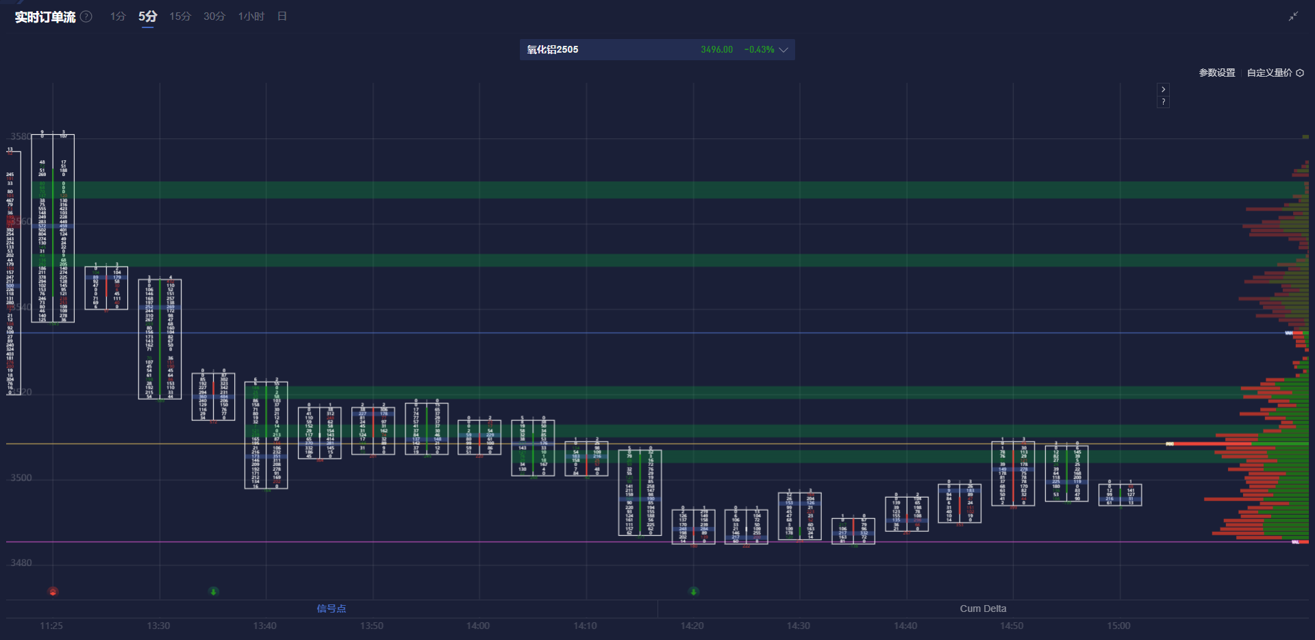 【行情异动】订单流+量价分布+资金炸弹：午盘热门期货品种复盘