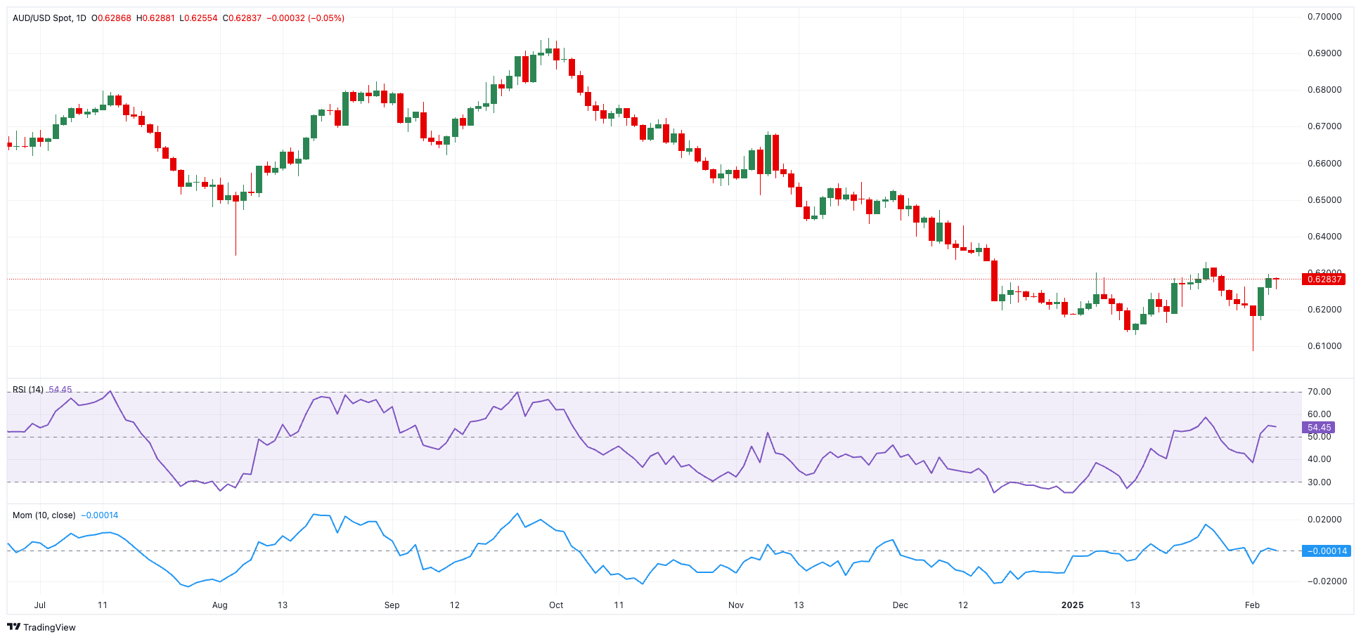 AUD/USD价格预测：短期内不应排除额外涨幅的可能性