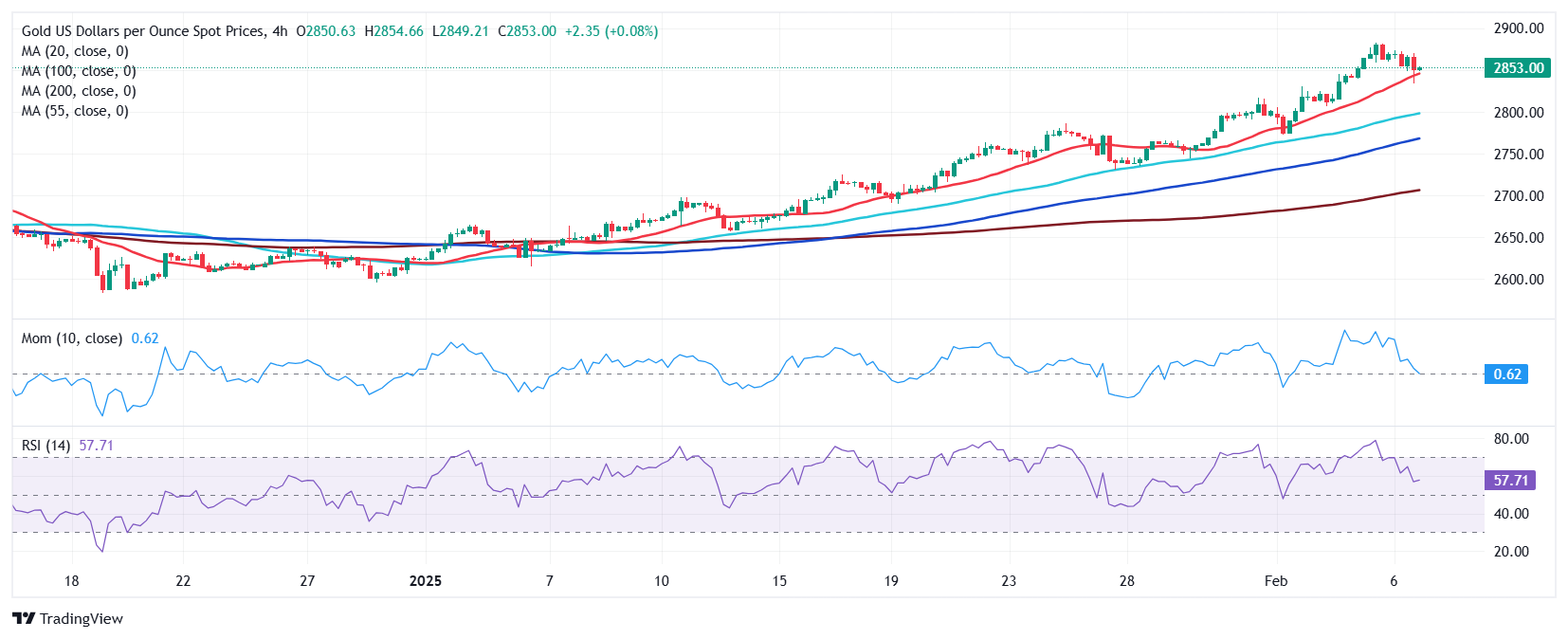 黄金价格预测：XAU/USD 正在修正超买情况