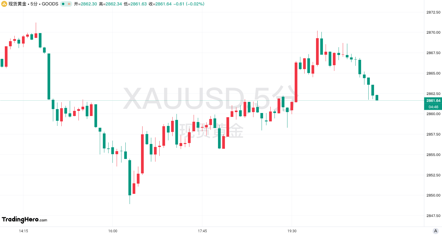 花旗高举黄金看涨大旗：3个月内将涨至3000美元！