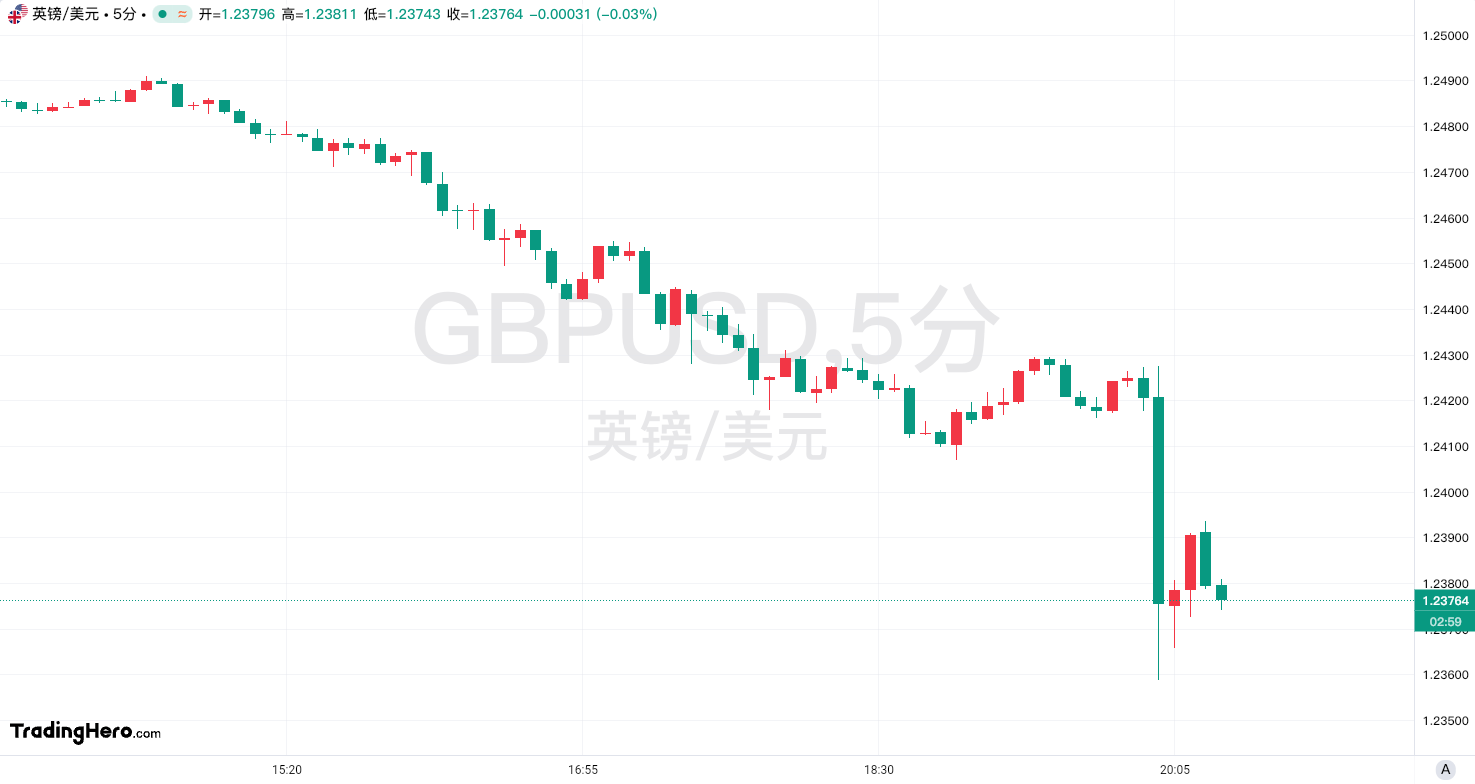 英国央行降息25个基点，发出鹰派信号