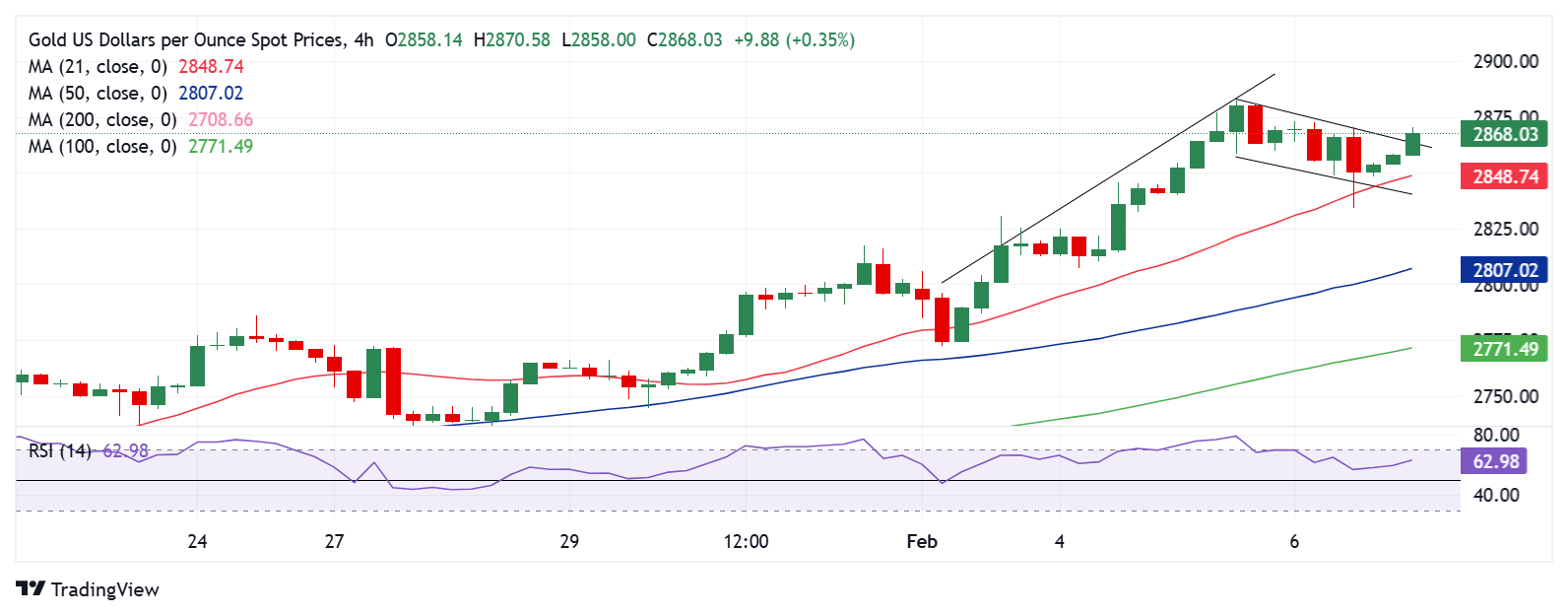 黄金价格技术分析：四小时图_海马财经