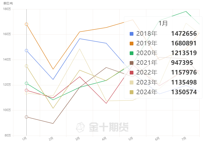 历年棕榈油出口量