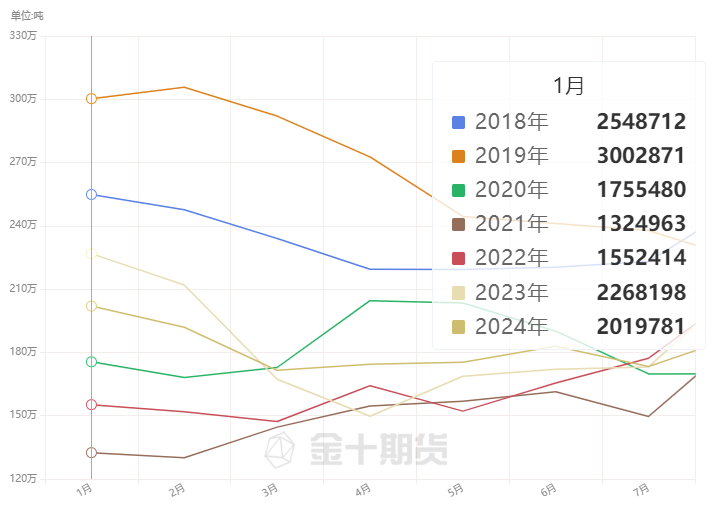 历年棕榈油库存