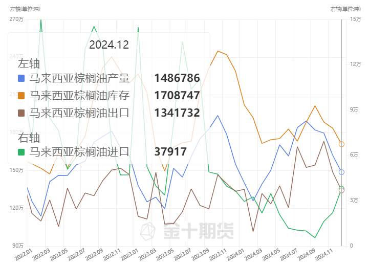 12月马棕油数据