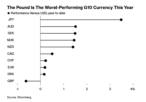 多家资产管理公司看跌英镑，英国央行政策加剧经济担忧