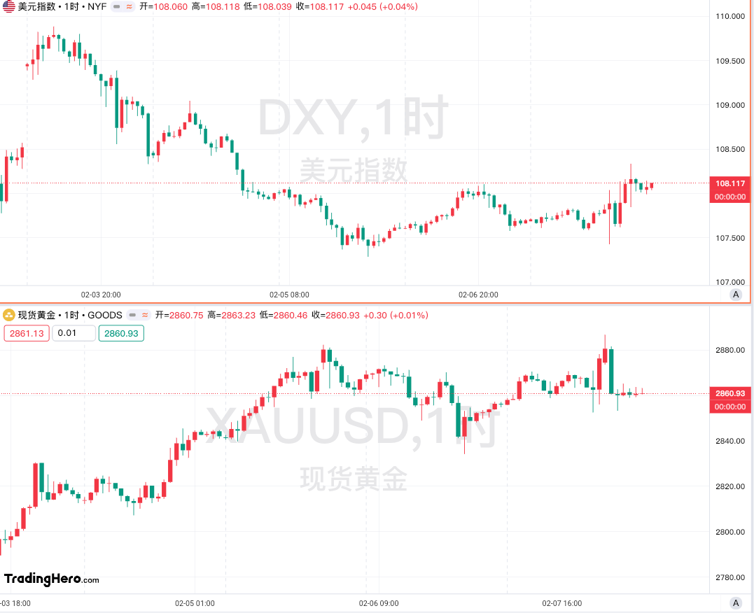 一周金融市场要闻：黄金继续飙涨，贸易紧张局势持续影响