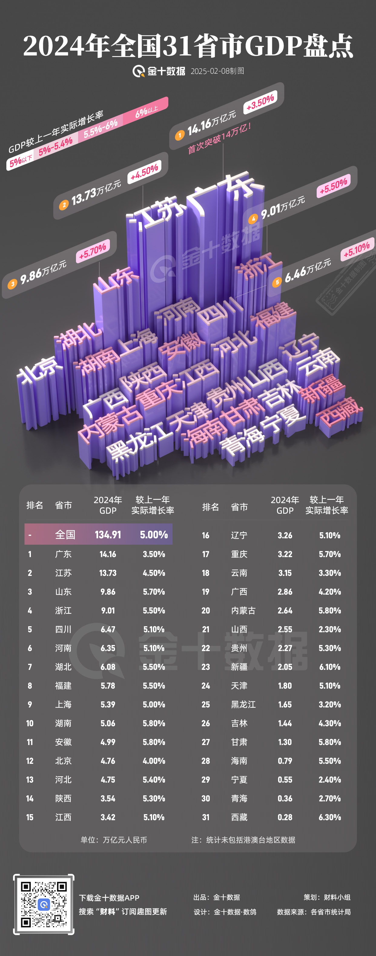 2024年各省“经济成绩单”发布！全国31省市GDP总量及增