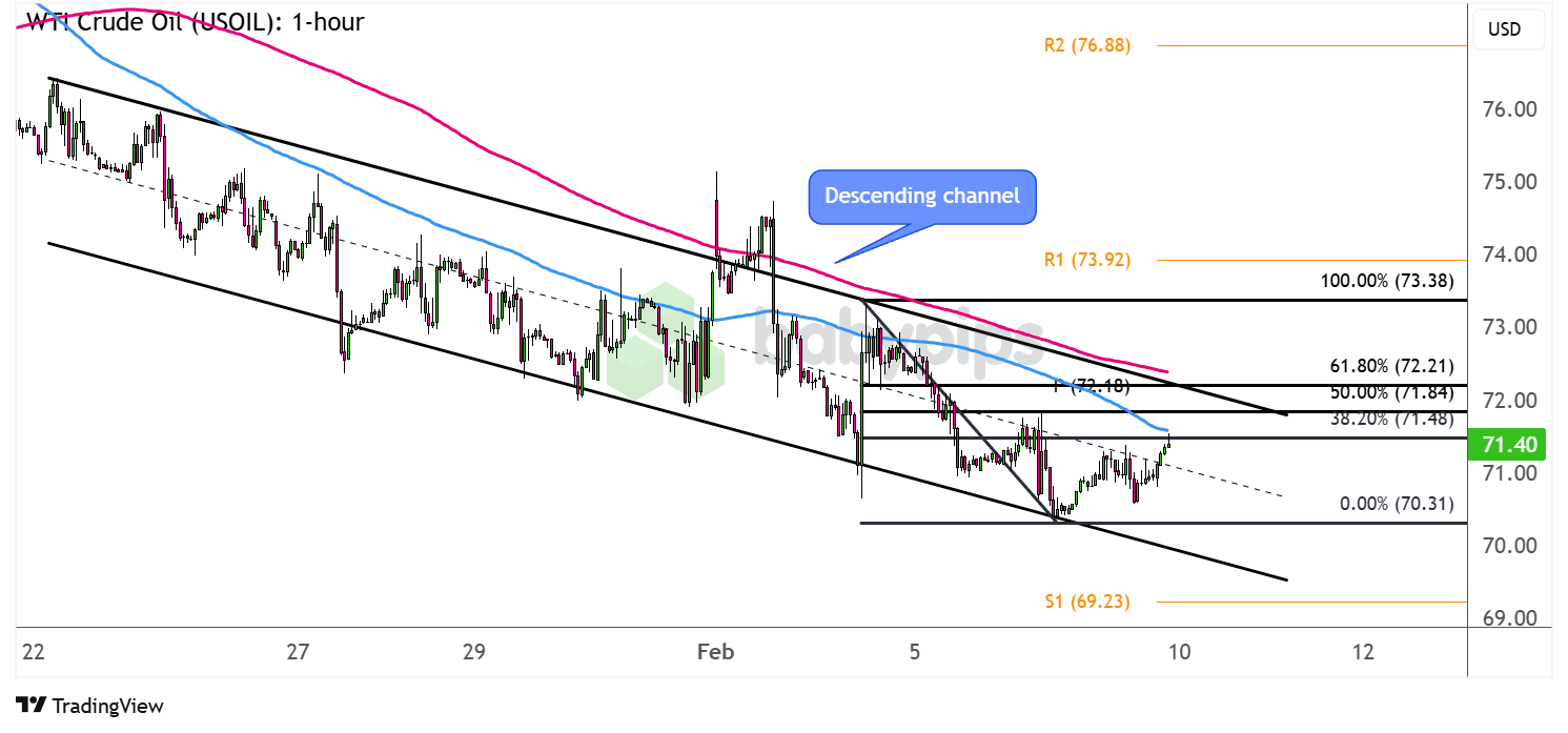  WTI原油（USOIL）：1小时_海马财经