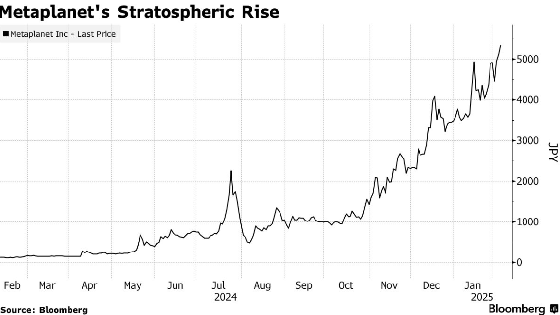 日本公司改囤比特币，股价1年“逆天”涨超4000%_海马财经