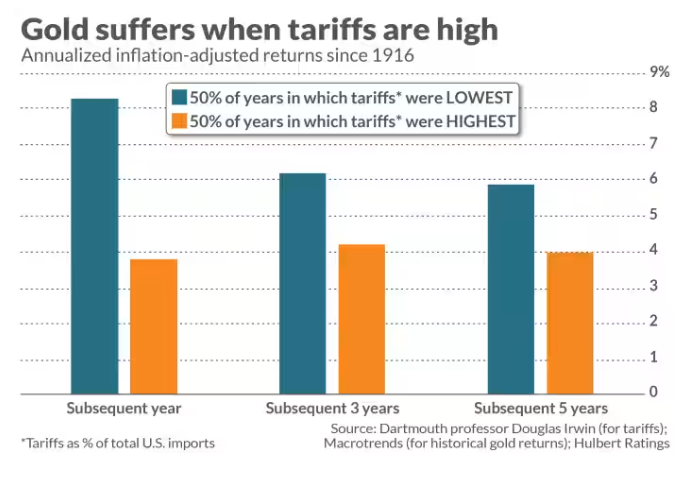  高关税利好黄金？历史表明并非如此！_海马财经