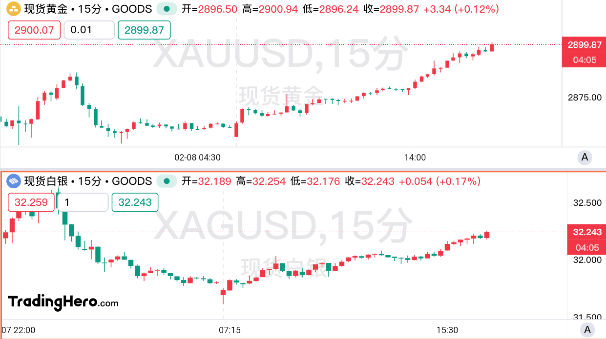 黄金触及2900大关，数十亿美元资金正蓄势待发！