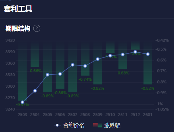 螺纹钢期限结构