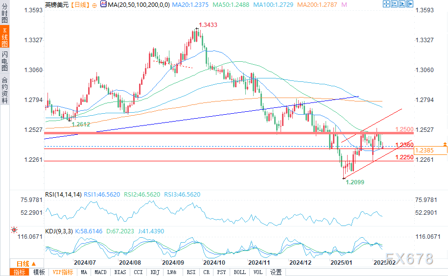 英镑/美元仍位于1.25关键阻力位下方