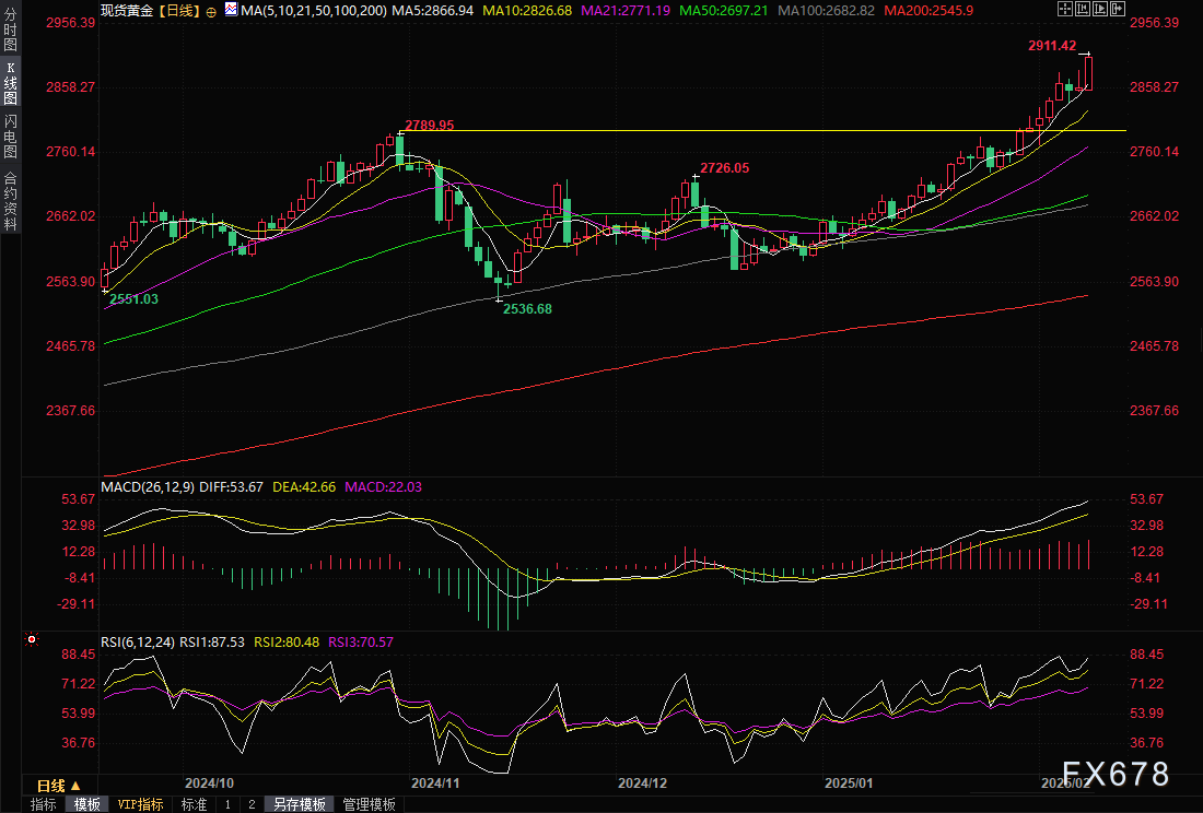 黄金交易提醒：特朗普政策推动金价突破2900美元_海马财经