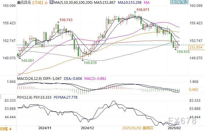 美元兑日元在151.00附近的两个月低点回升 日元全线走软_海马财经