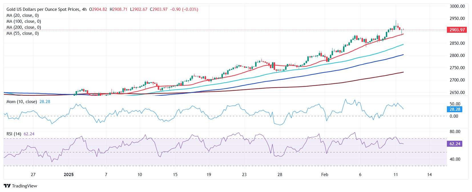 黄金价格预测：XAU/USD在美元疲弱情况下重返2900美元