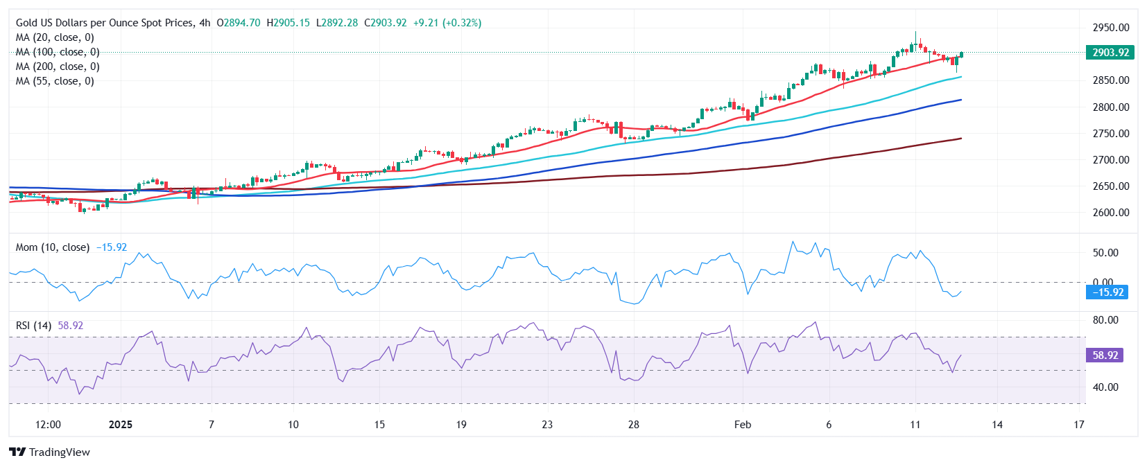 XAU/USD当前价格：$2,903.92_海马财经