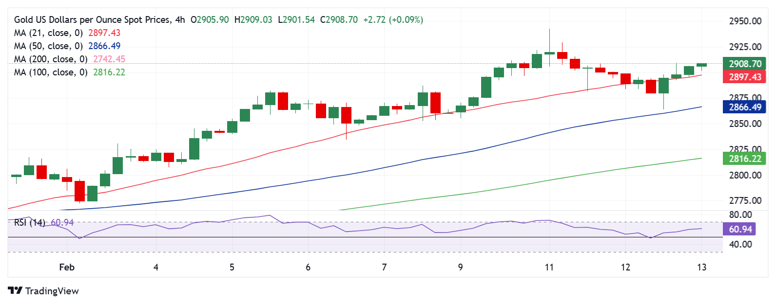 黄金价格技术分析：4小时图_海马财经