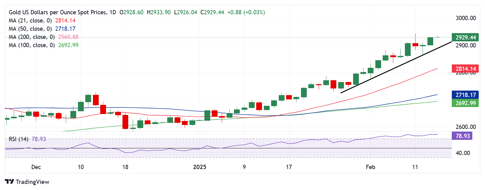 黄金价格技术分析: 每日图表_海马财经