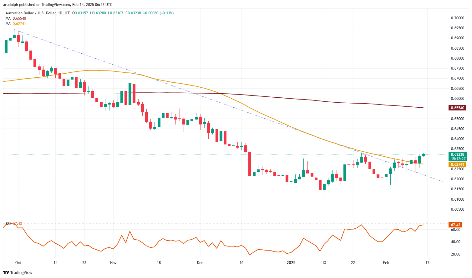 AUD/USD努力突破一月高点_海马财经