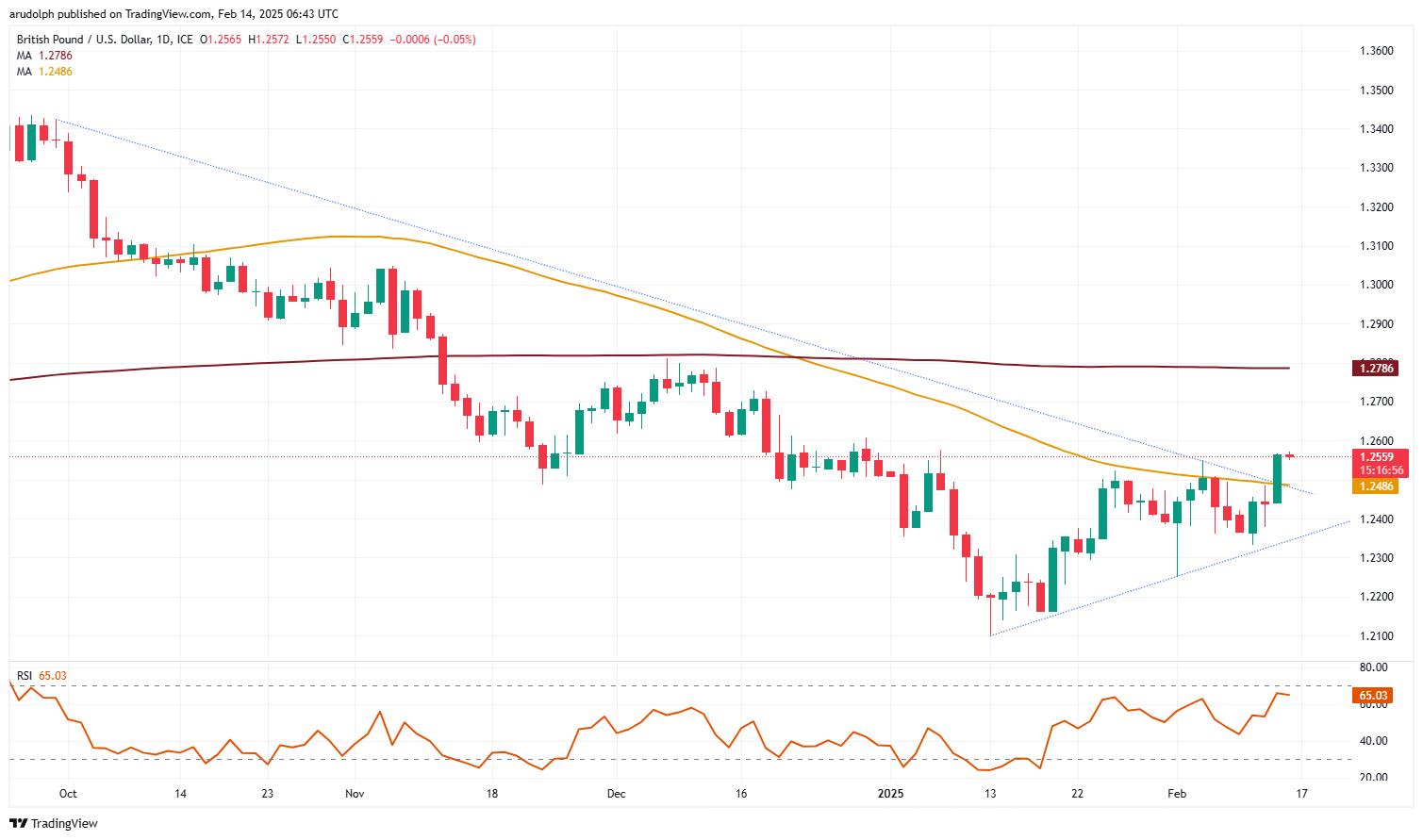 GBP/USD突破阻力_海马财经