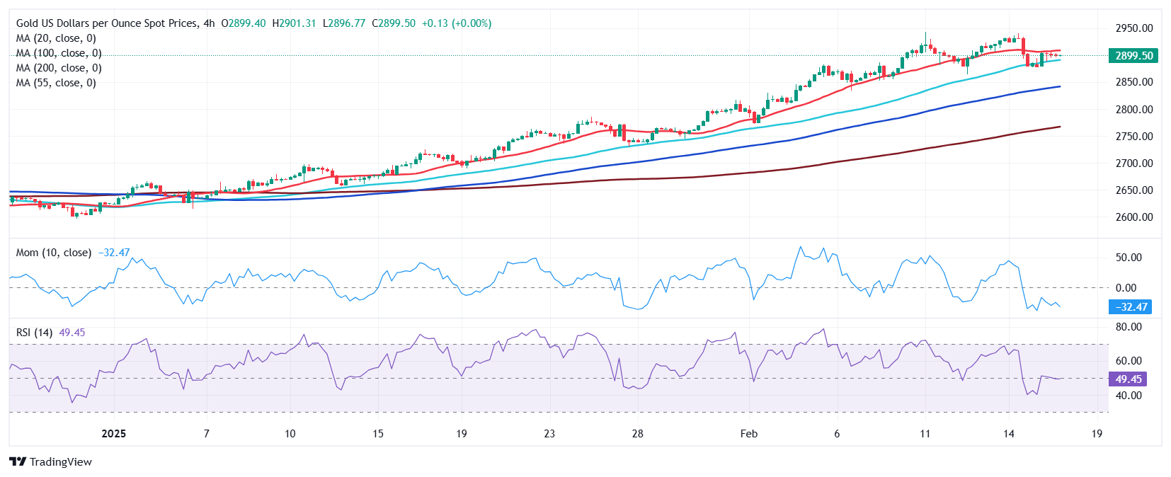 黄金价格预测：XAU/USD在沉闷交易中徘徊在$2,900左