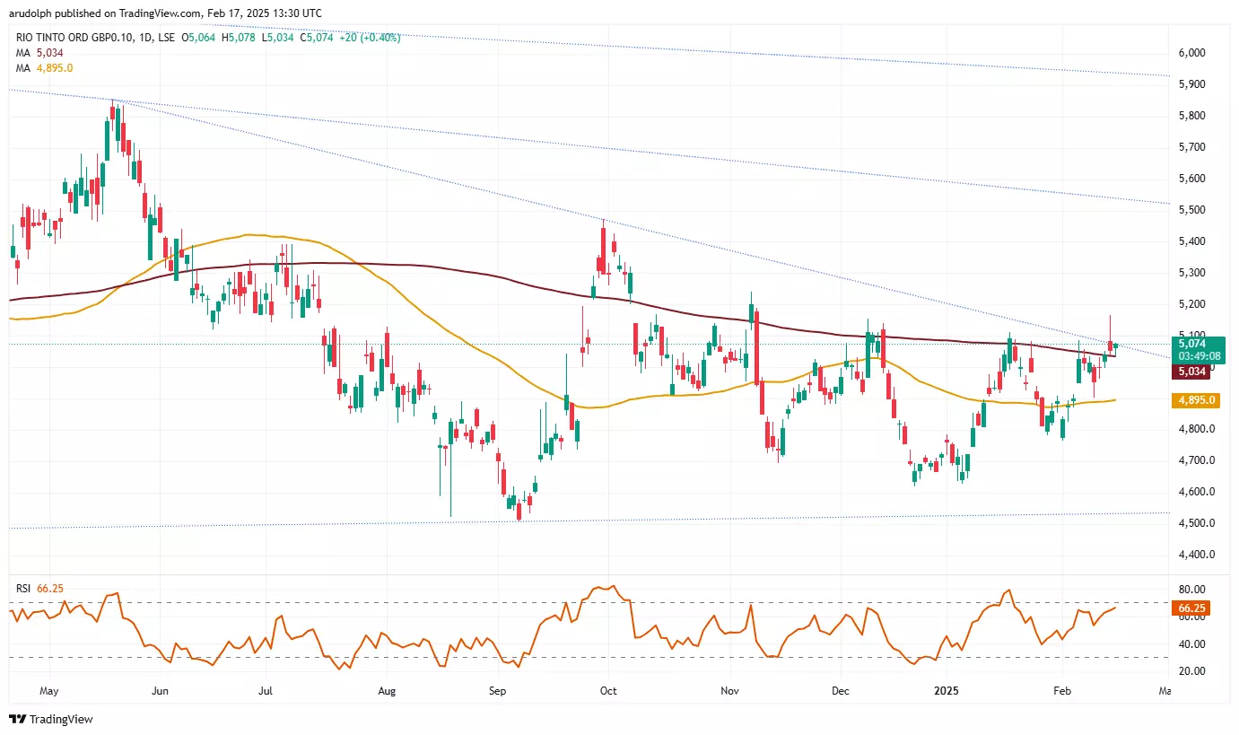 Rio Tinto技术分析_海马财经