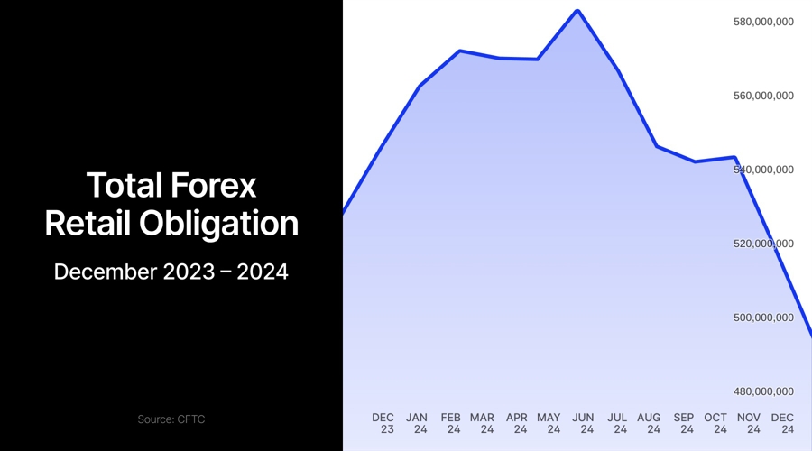 Interactive Brokers的美国零售外汇存款在12月增长了14%，而更大的竞争对手正在撤退_海马财经