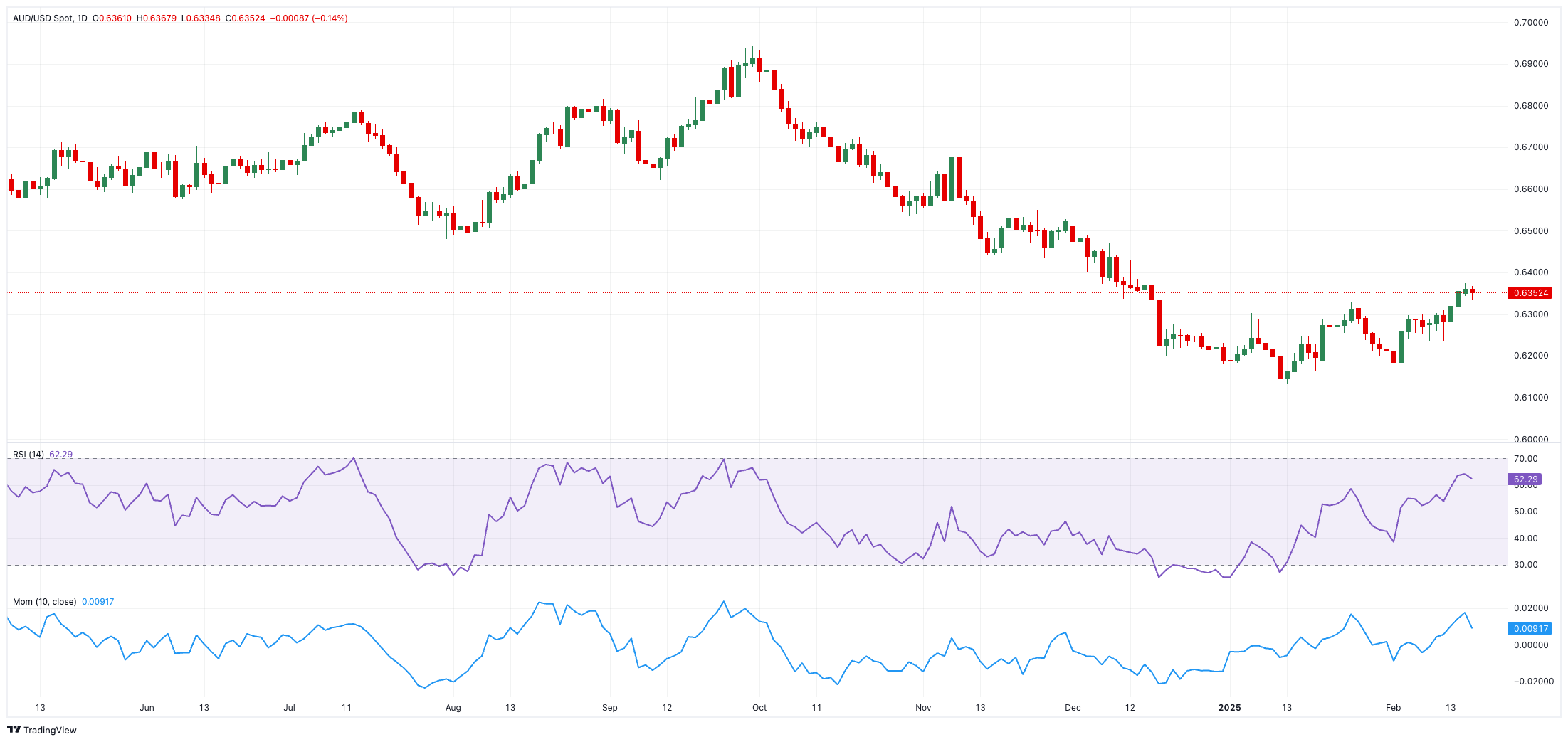 AUD/USD价格预测：进一步涨势取决于数据发布