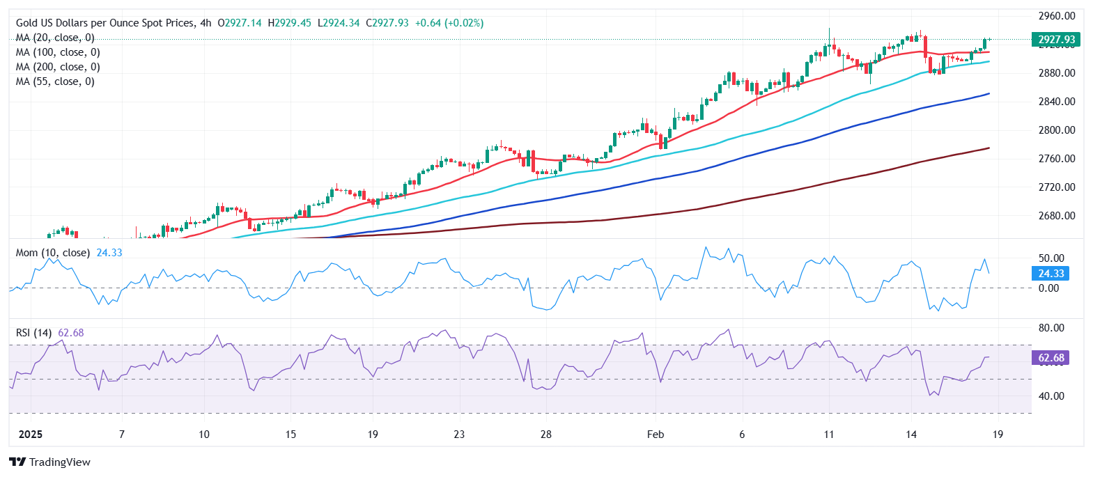 黄金价格预测：XAU/USD接近创纪录高