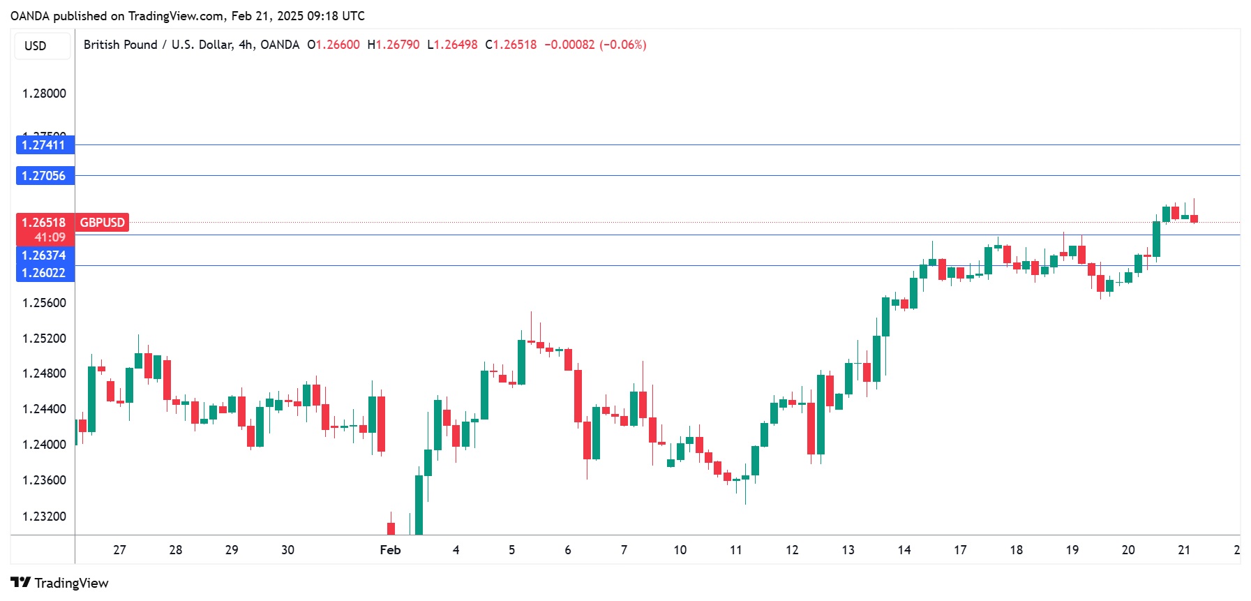 GBP/USD 技术面_海马财经