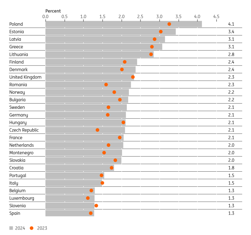 本周图表：北约国防支出（% GDP）_海马财经