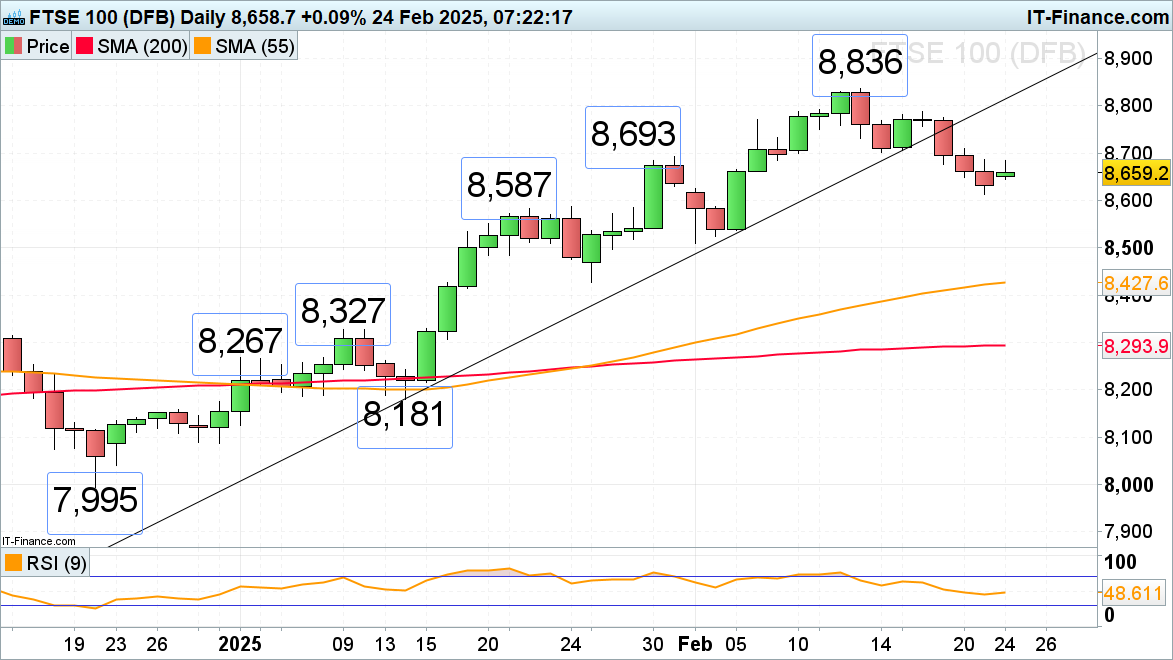 FTSE 100 继续承压_海马财经