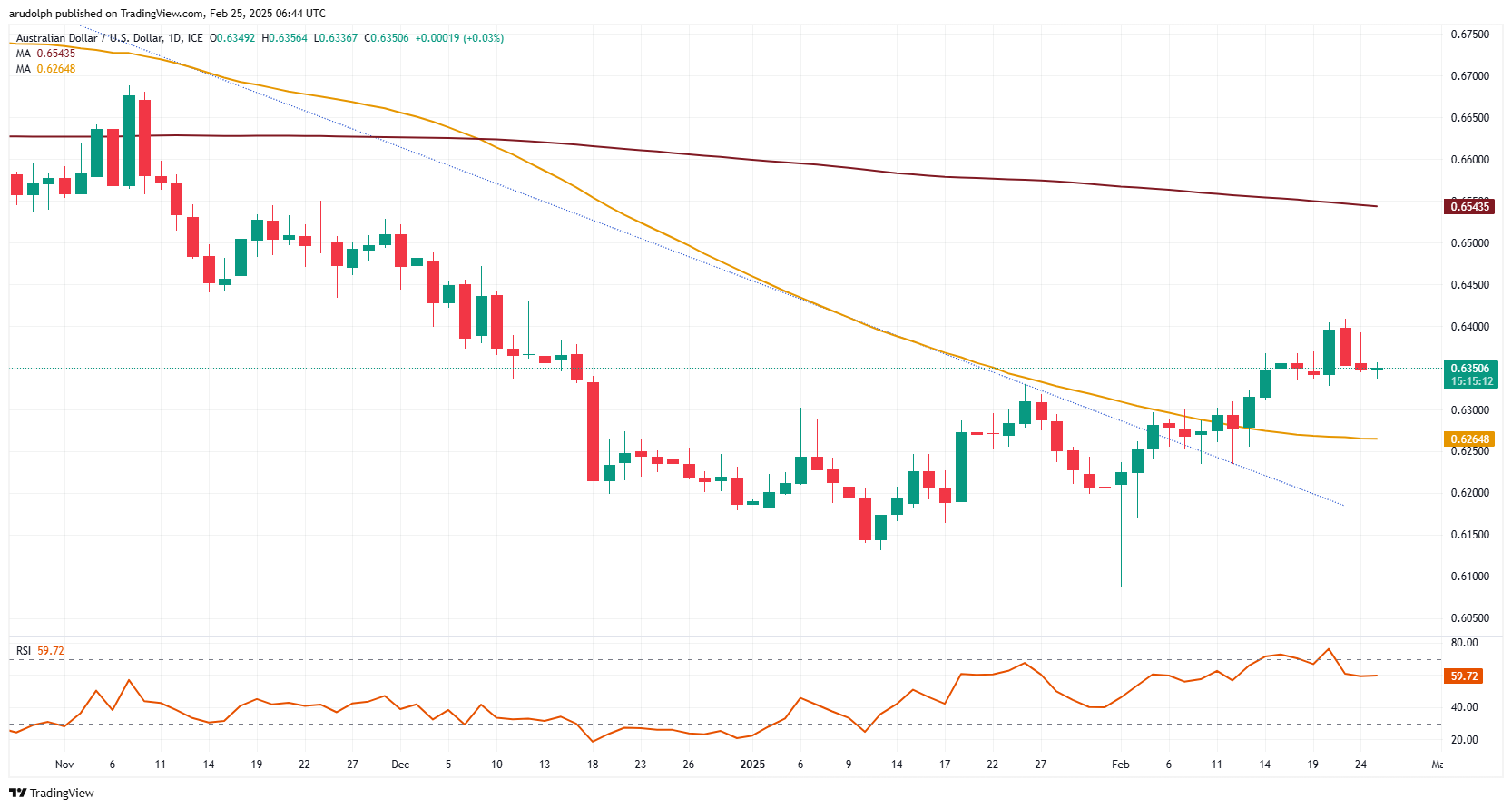 AUD/USD失去上涨动力_海马财经